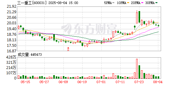 配资网官网最新信息 三一重工：截至7月底已累计回购股份7267.92万股 支付总金额13.55亿元