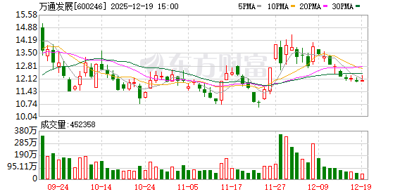 配资网官网最新信息 万通发展：控股股东3.64亿股股份被轮候冻结